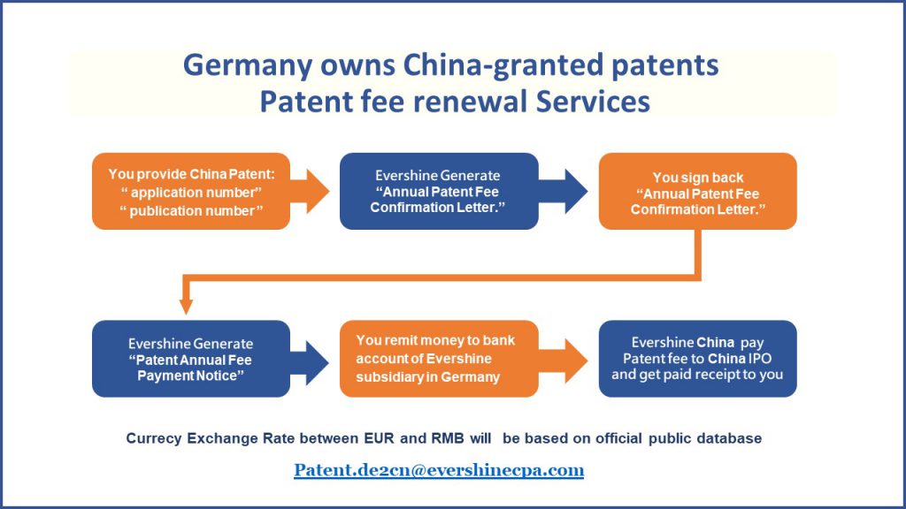 Germany To China Patent Annual Fee Renewal Services Shanghai Evershine   投影片2 3 1024x576 